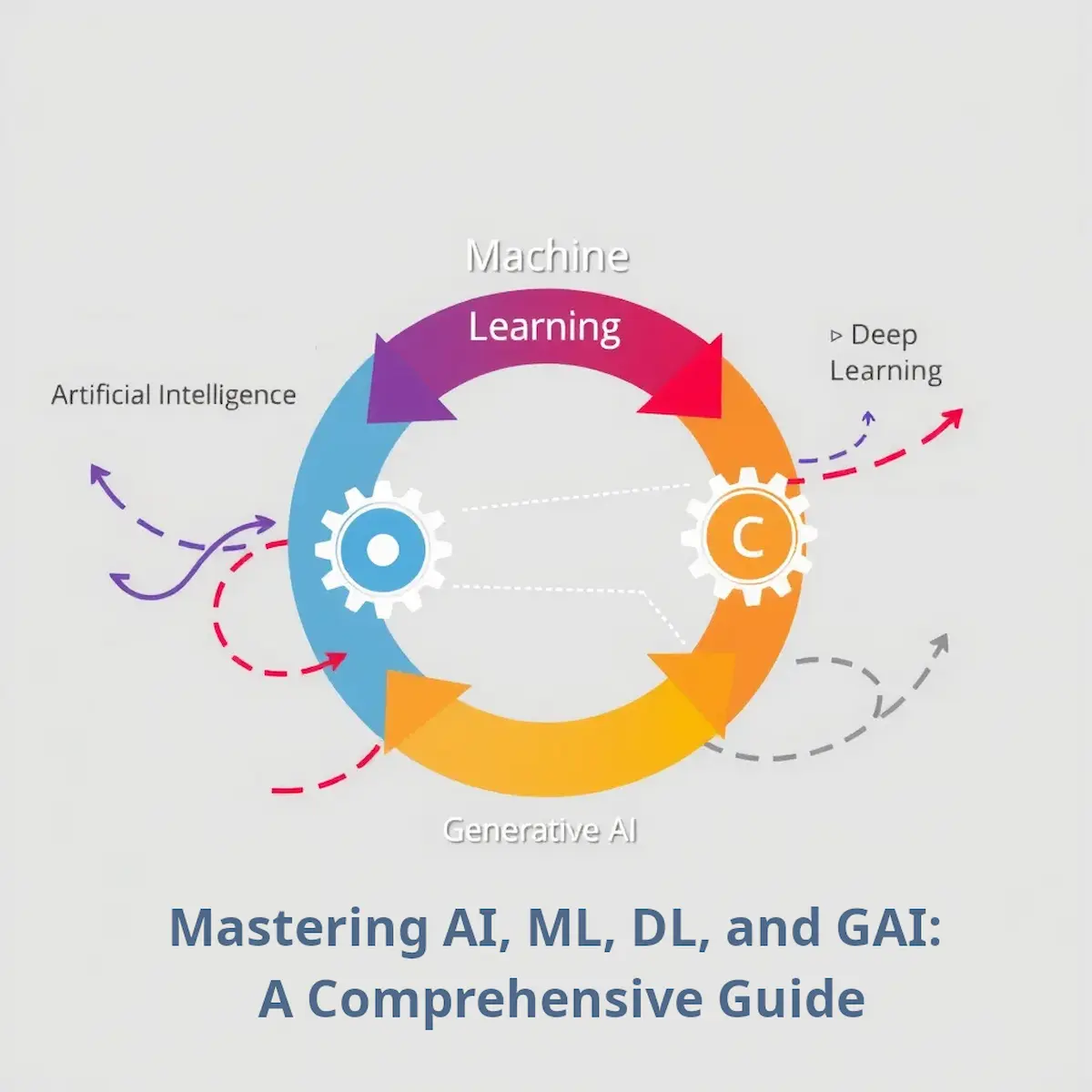 Exploring the Dynamic Interplay Between AI, Machine Learning, Deep Learning, and Generative AI