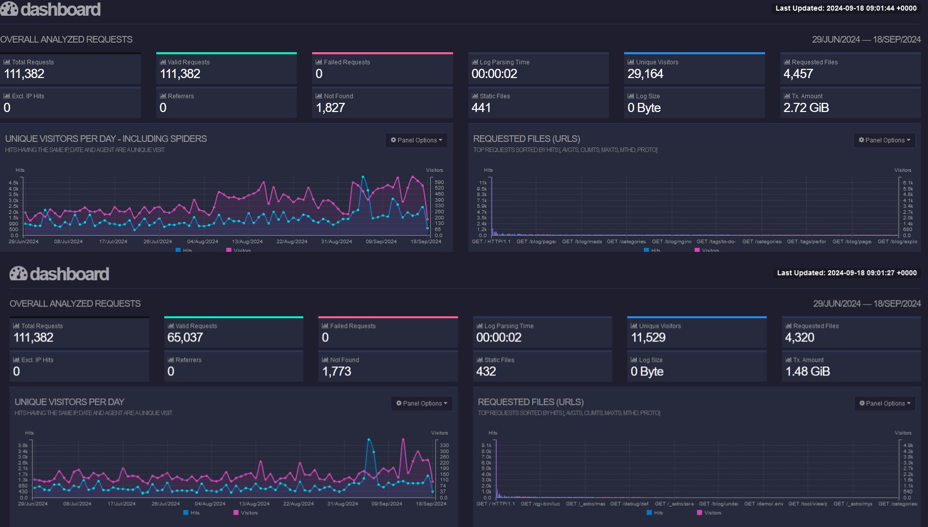 GoAccess AnalyticsL With vs Without Bots comparison