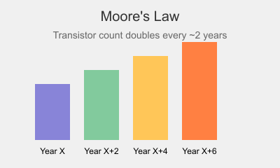 Moore Law Infographic